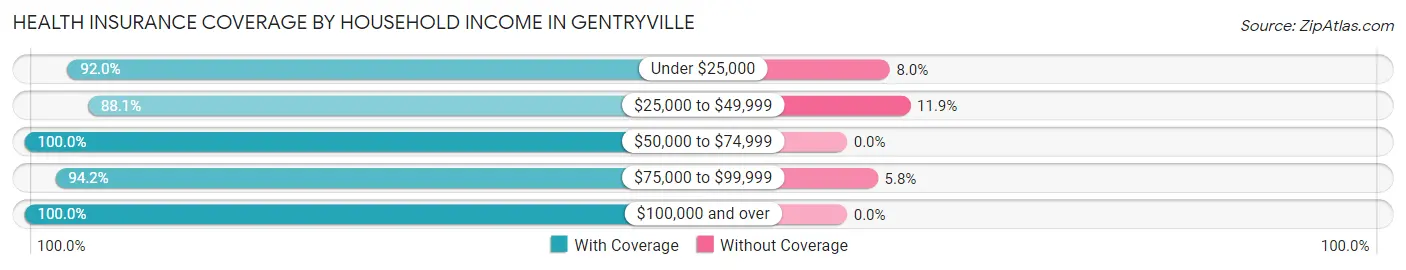 Health Insurance Coverage by Household Income in Gentryville
