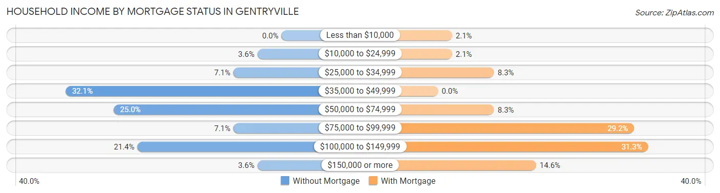 Household Income by Mortgage Status in Gentryville