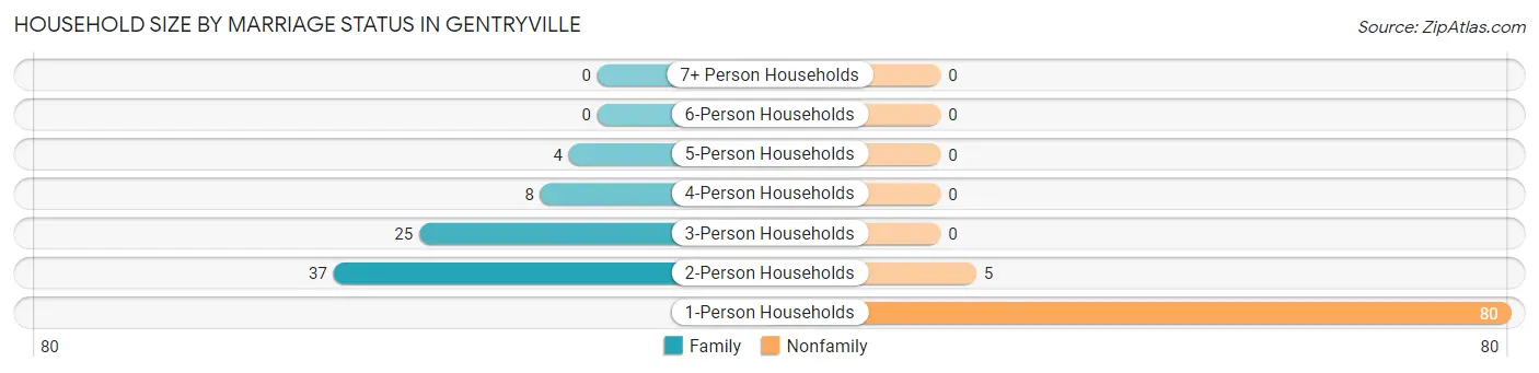 Household Size by Marriage Status in Gentryville