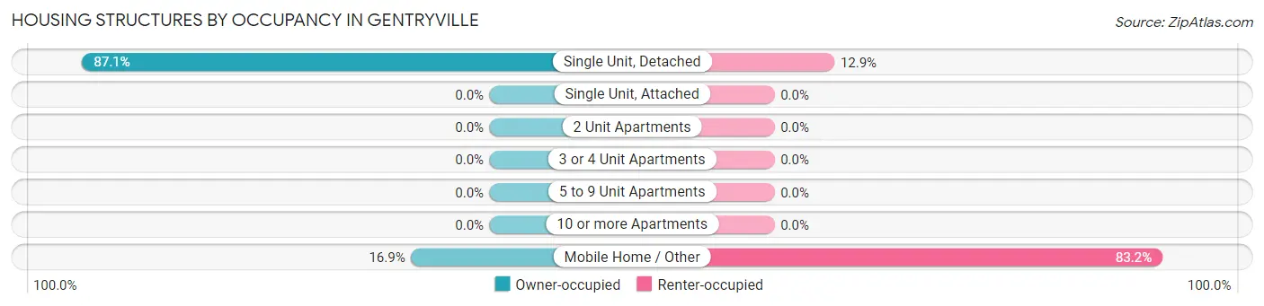 Housing Structures by Occupancy in Gentryville