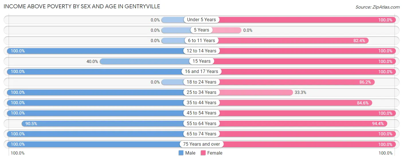 Income Above Poverty by Sex and Age in Gentryville