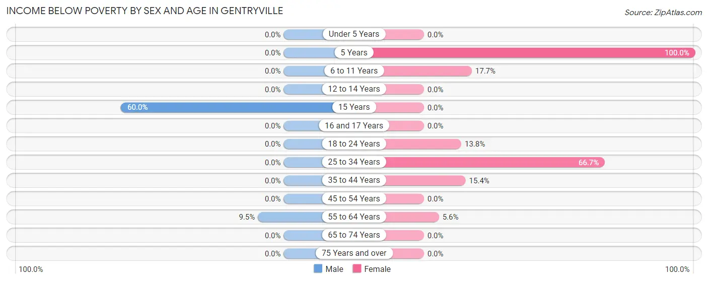 Income Below Poverty by Sex and Age in Gentryville