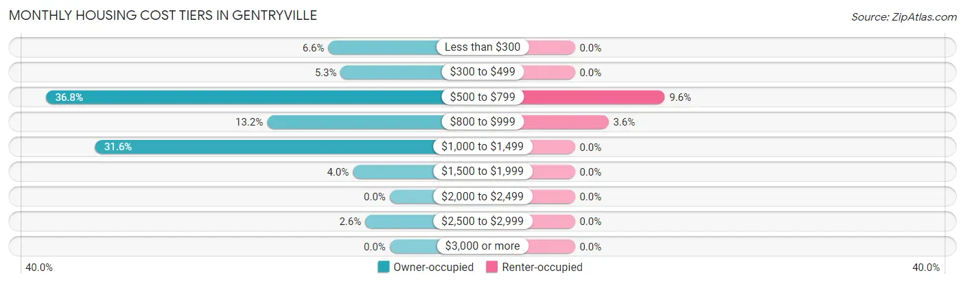 Monthly Housing Cost Tiers in Gentryville
