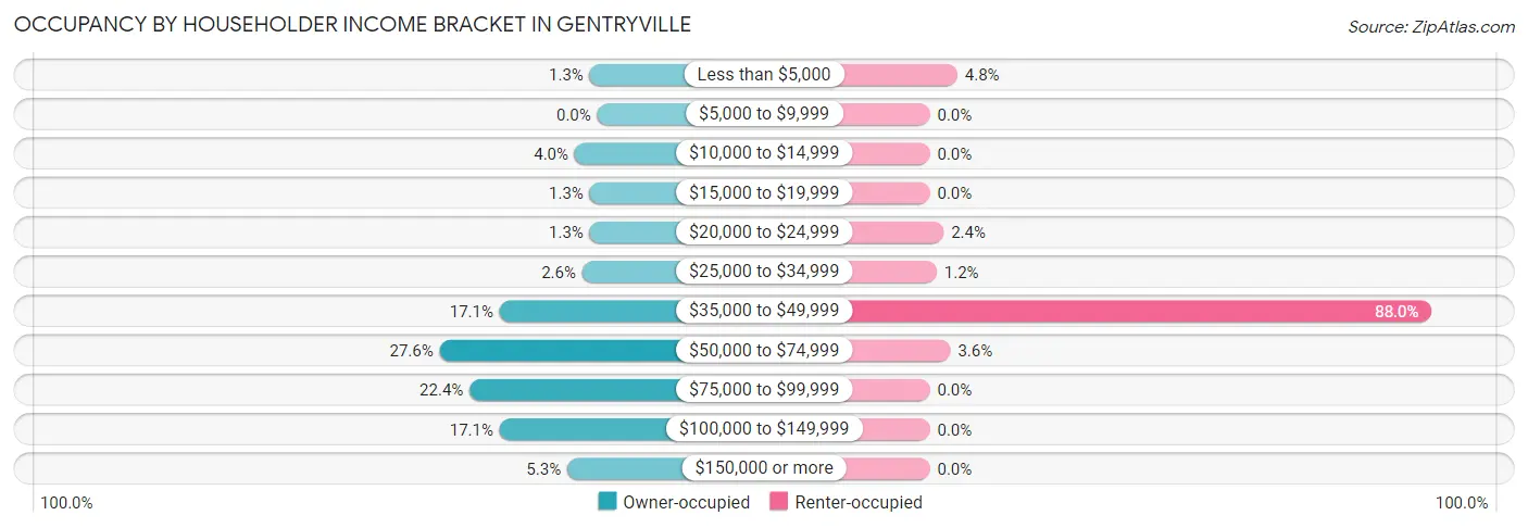 Occupancy by Householder Income Bracket in Gentryville