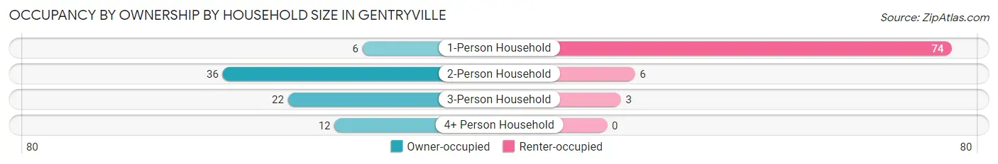Occupancy by Ownership by Household Size in Gentryville