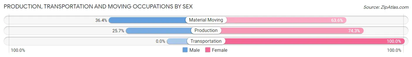 Production, Transportation and Moving Occupations by Sex in Gentryville