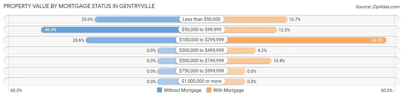Property Value by Mortgage Status in Gentryville