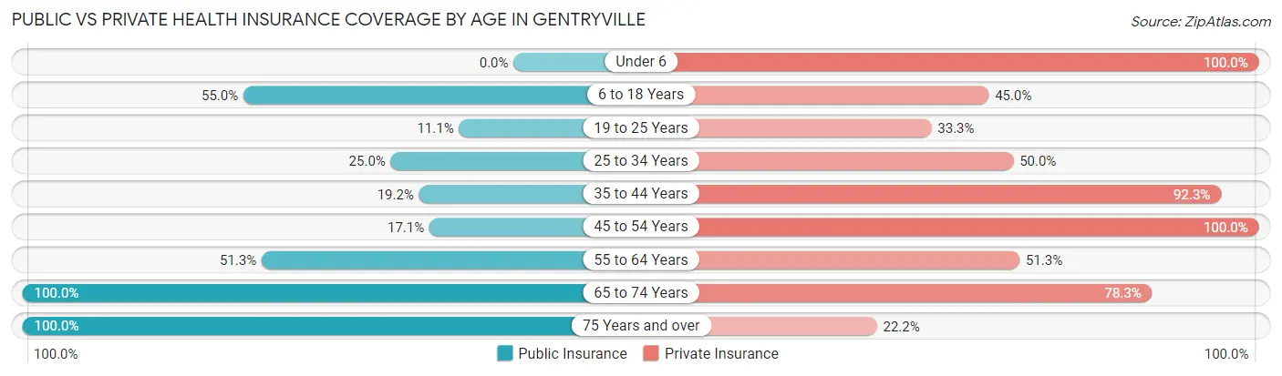 Public vs Private Health Insurance Coverage by Age in Gentryville