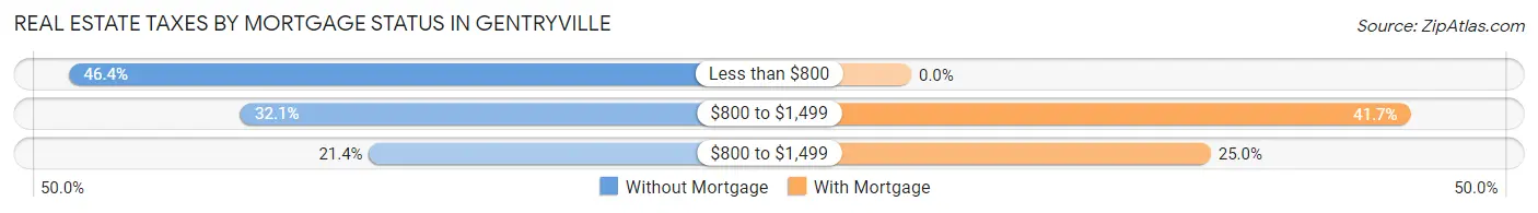 Real Estate Taxes by Mortgage Status in Gentryville