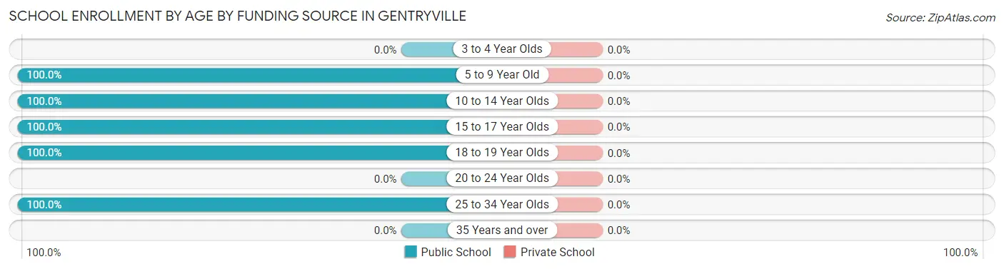 School Enrollment by Age by Funding Source in Gentryville