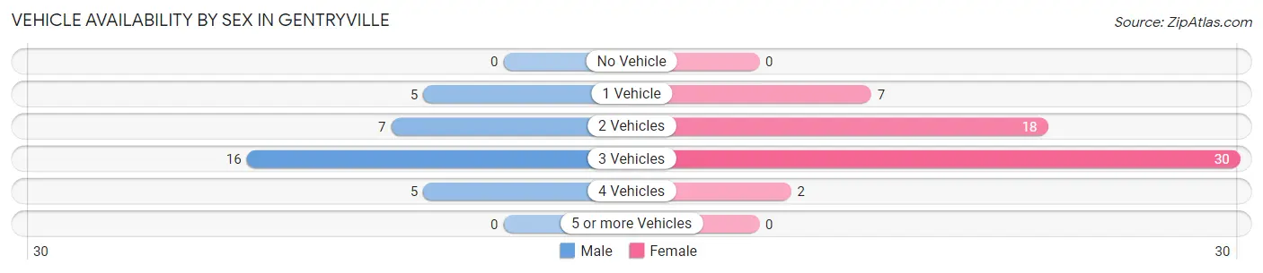Vehicle Availability by Sex in Gentryville
