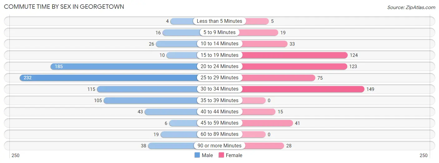 Commute Time by Sex in Georgetown