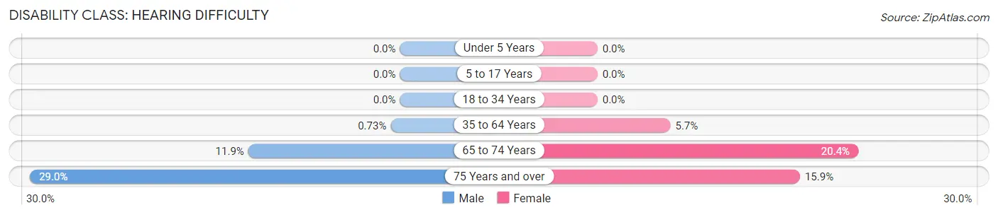 Disability in Georgetown: <span>Hearing Difficulty</span>