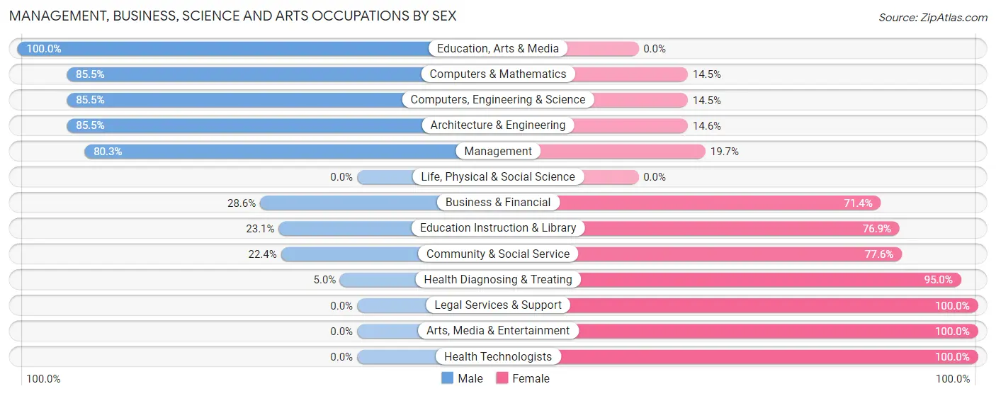 Management, Business, Science and Arts Occupations by Sex in Georgetown