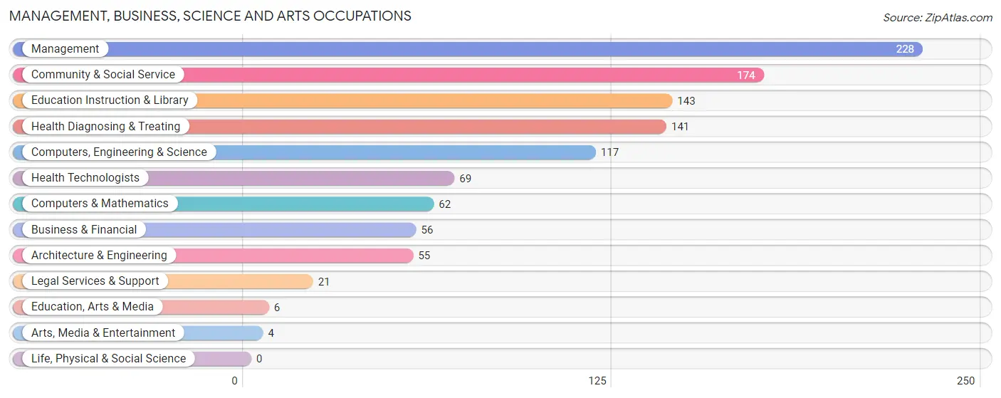 Management, Business, Science and Arts Occupations in Georgetown