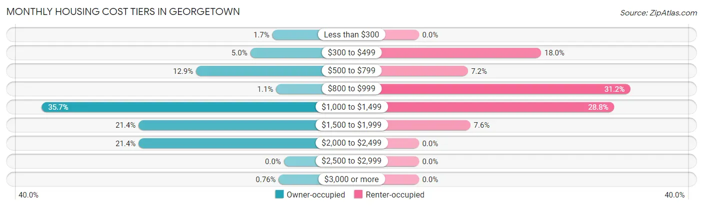 Monthly Housing Cost Tiers in Georgetown