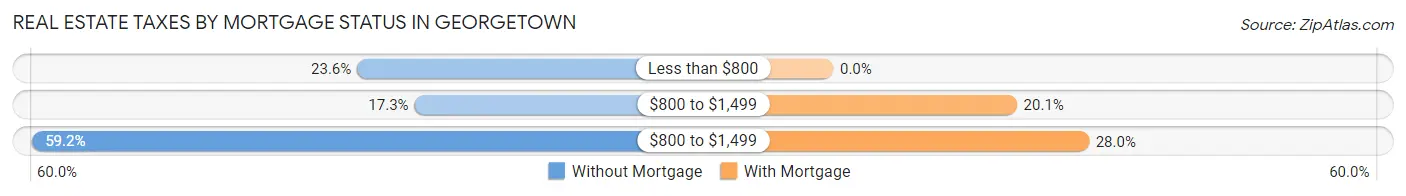 Real Estate Taxes by Mortgage Status in Georgetown