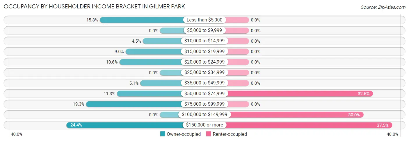 Occupancy by Householder Income Bracket in Gilmer Park