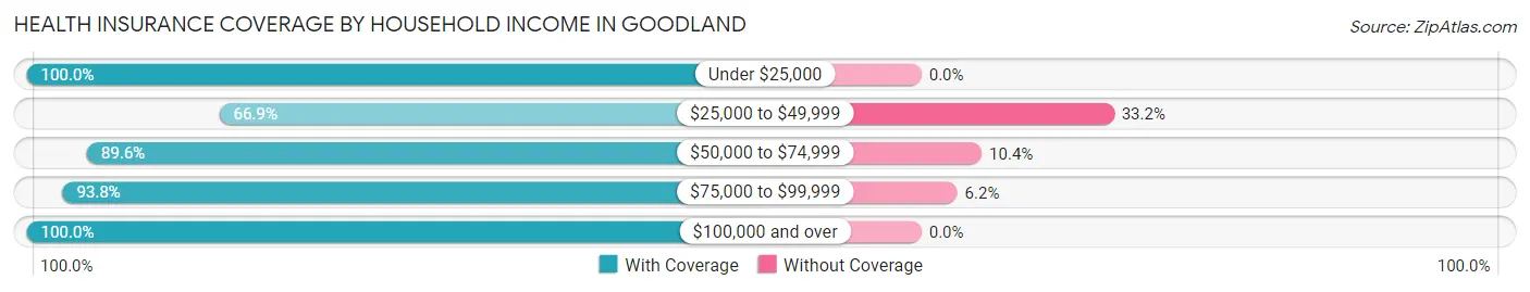 Health Insurance Coverage by Household Income in Goodland