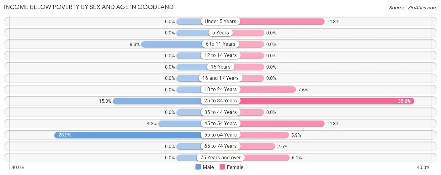 Income Below Poverty by Sex and Age in Goodland