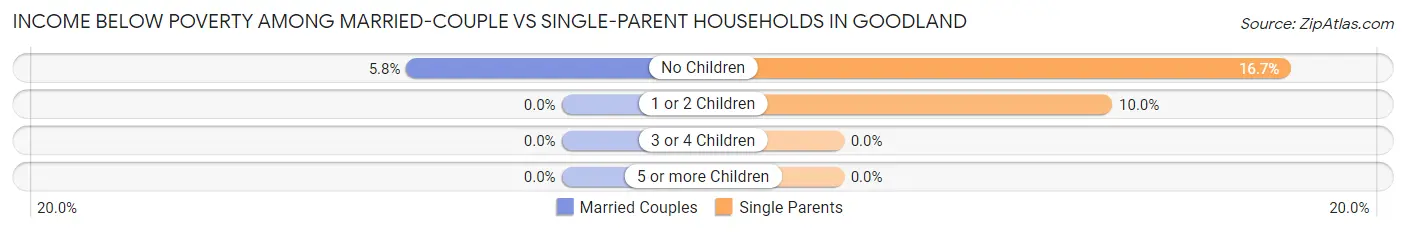 Income Below Poverty Among Married-Couple vs Single-Parent Households in Goodland