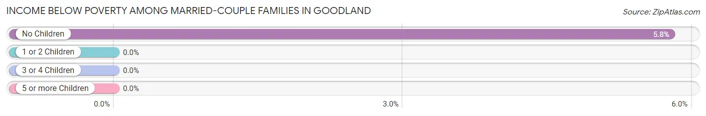 Income Below Poverty Among Married-Couple Families in Goodland