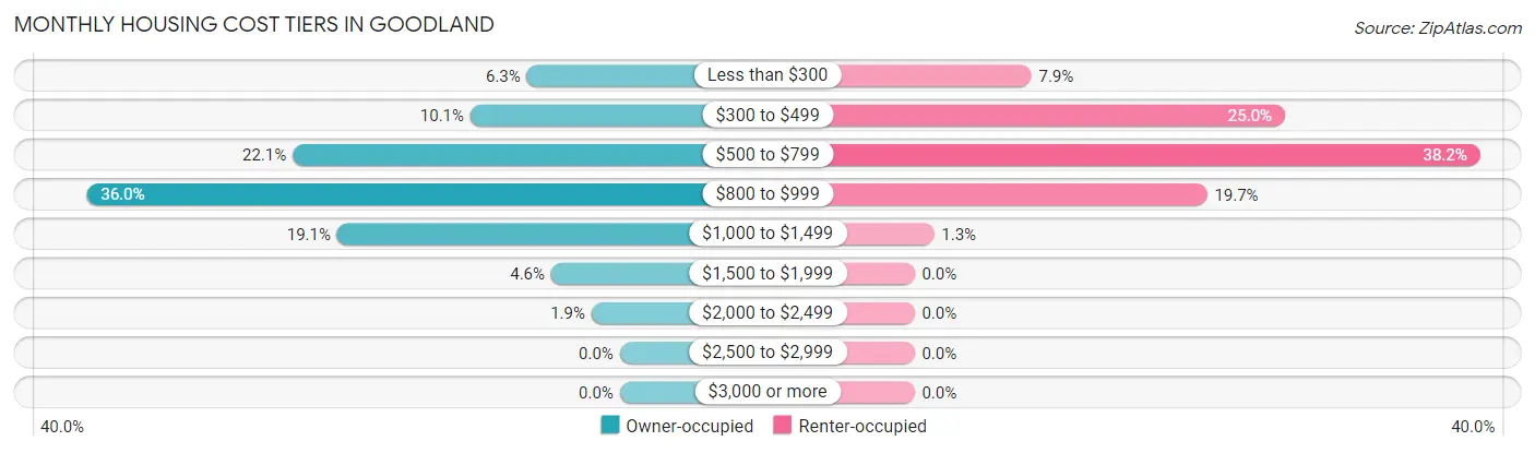 Monthly Housing Cost Tiers in Goodland