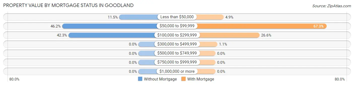 Property Value by Mortgage Status in Goodland