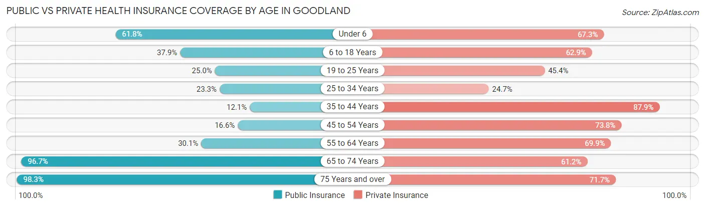 Public vs Private Health Insurance Coverage by Age in Goodland