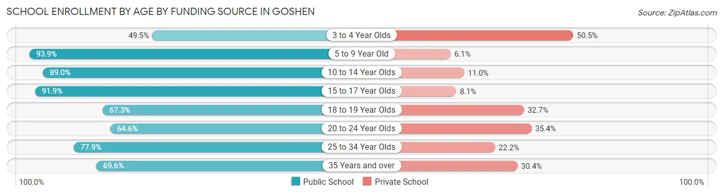 School Enrollment by Age by Funding Source in Goshen