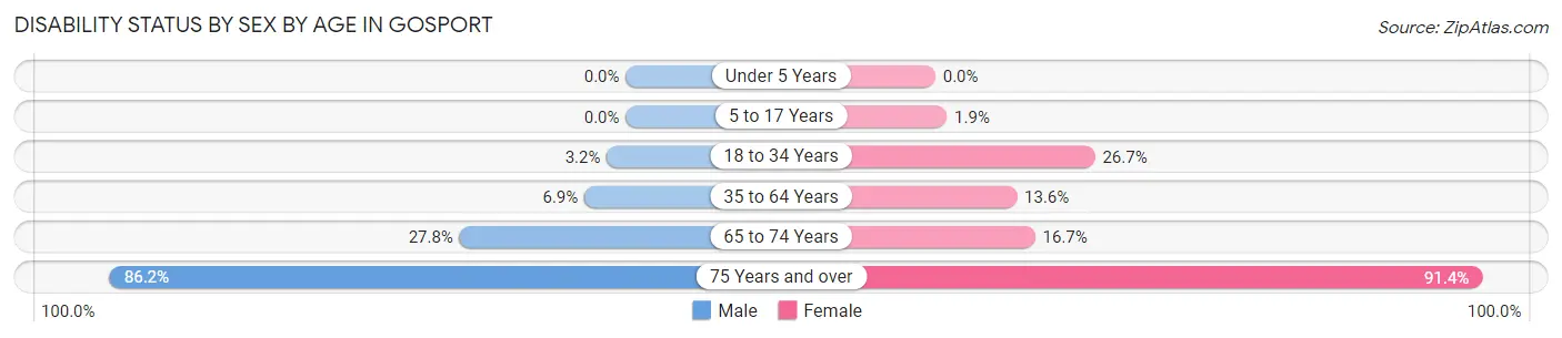 Disability Status by Sex by Age in Gosport