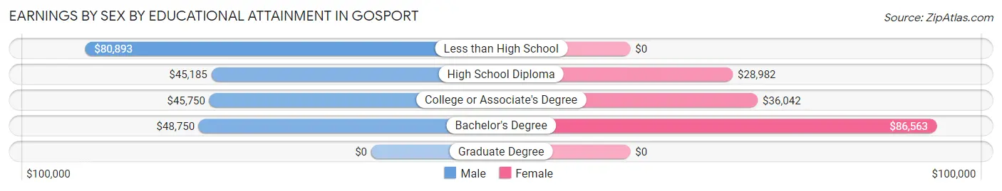 Earnings by Sex by Educational Attainment in Gosport