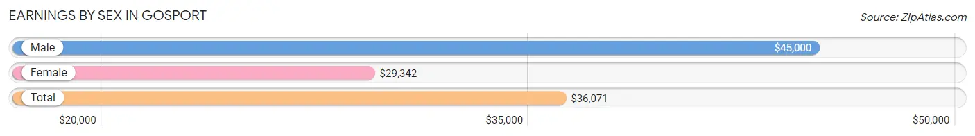 Earnings by Sex in Gosport