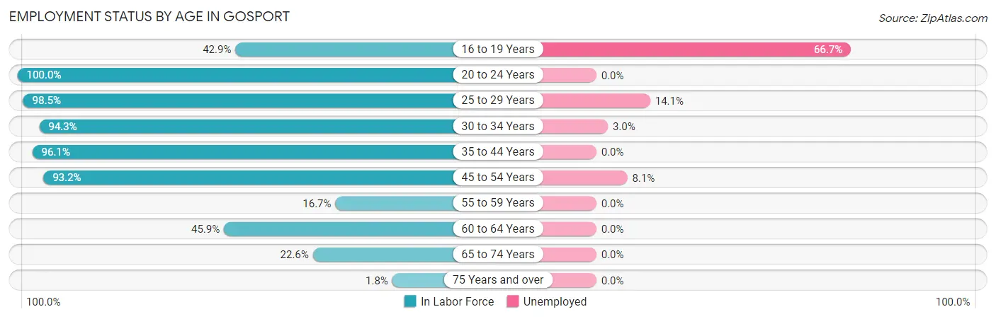 Employment Status by Age in Gosport
