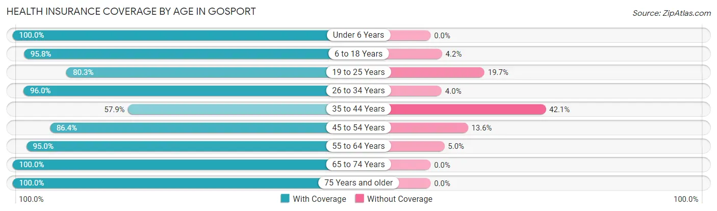 Health Insurance Coverage by Age in Gosport