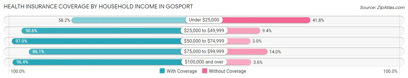 Health Insurance Coverage by Household Income in Gosport