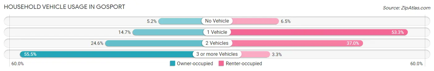 Household Vehicle Usage in Gosport