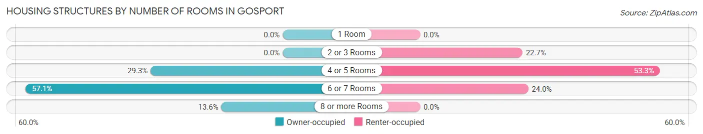 Housing Structures by Number of Rooms in Gosport