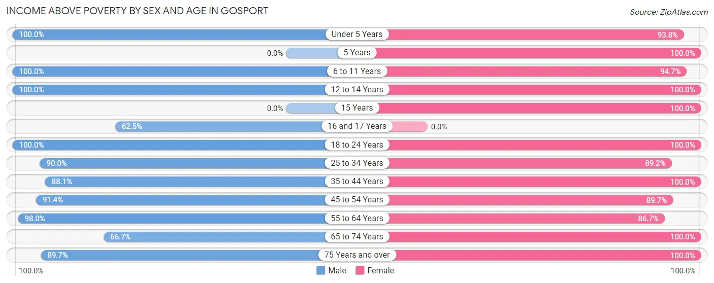 Income Above Poverty by Sex and Age in Gosport