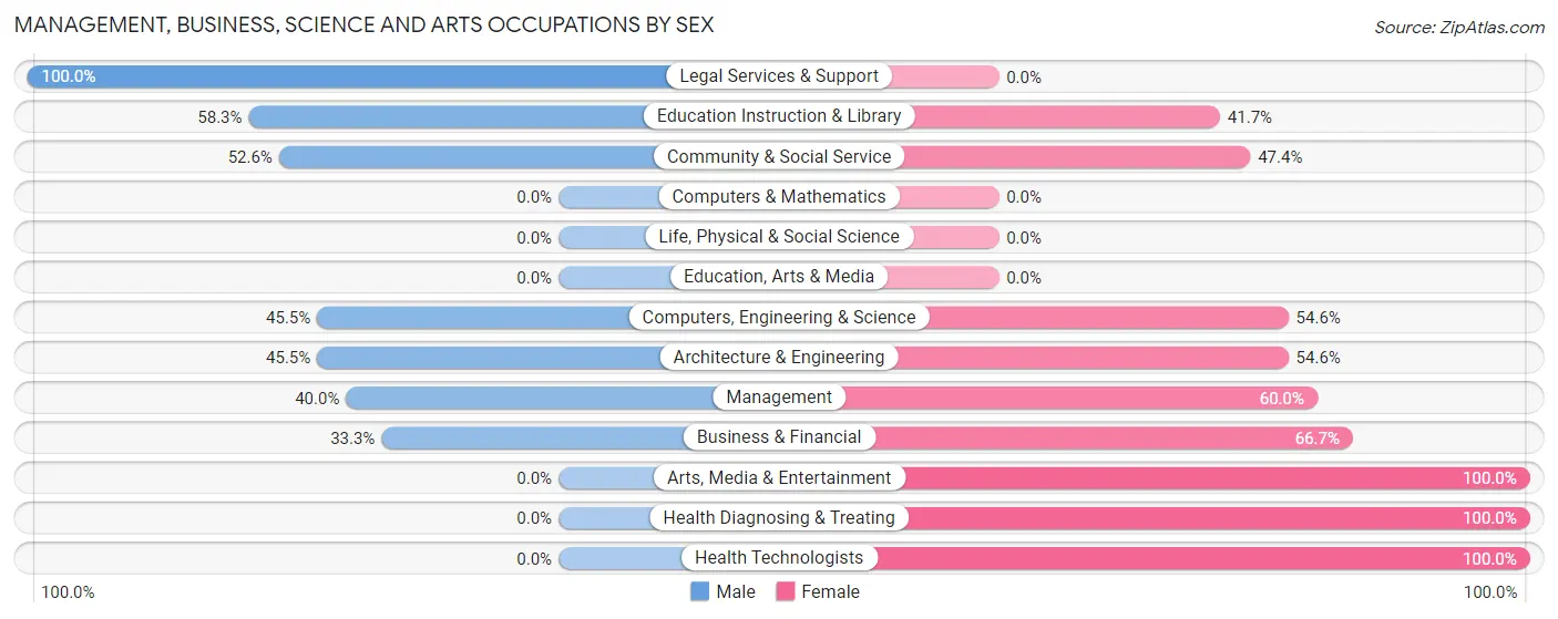Management, Business, Science and Arts Occupations by Sex in Gosport