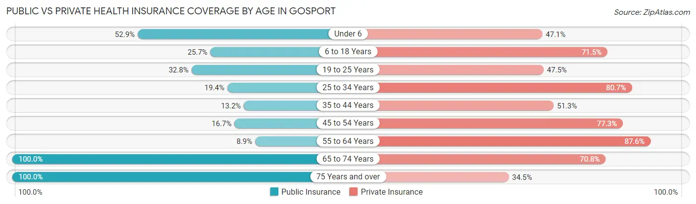 Public vs Private Health Insurance Coverage by Age in Gosport