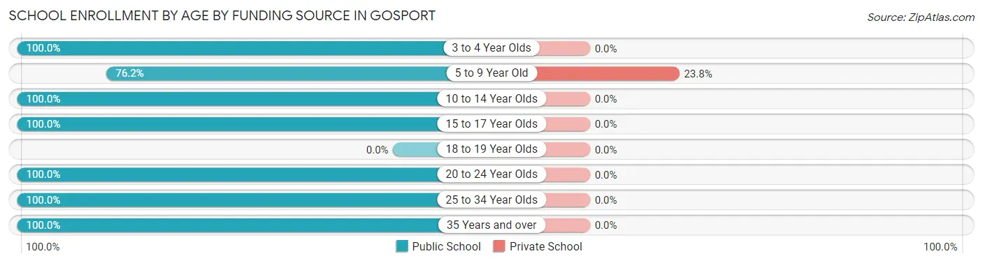 School Enrollment by Age by Funding Source in Gosport