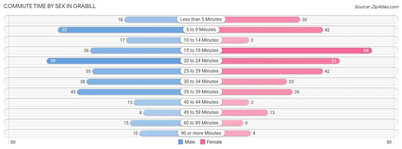 Commute Time by Sex in Grabill