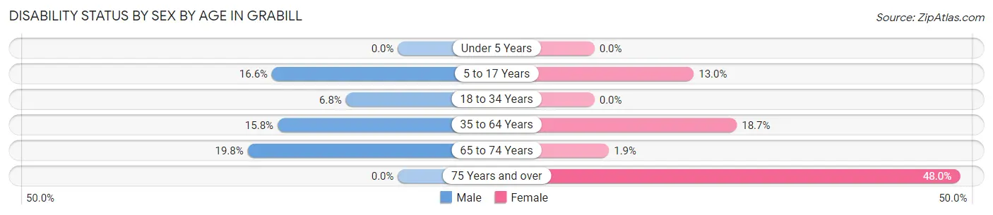 Disability Status by Sex by Age in Grabill