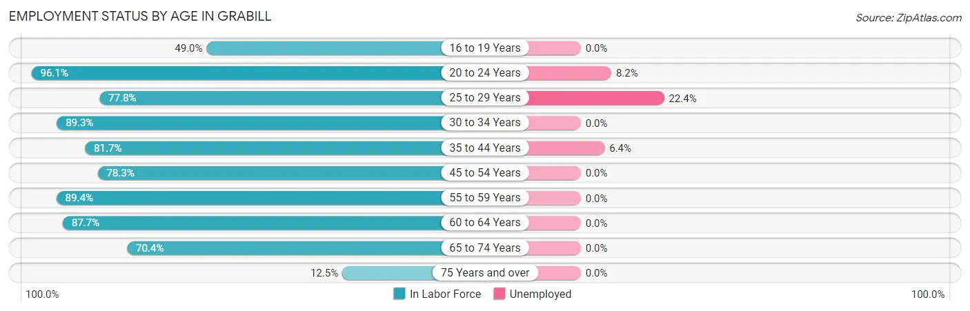 Employment Status by Age in Grabill