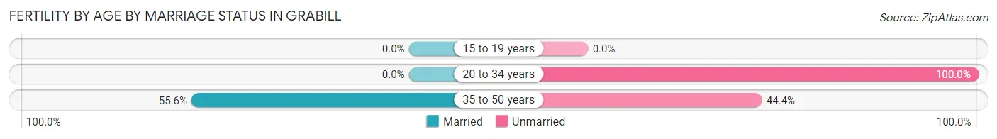 Female Fertility by Age by Marriage Status in Grabill