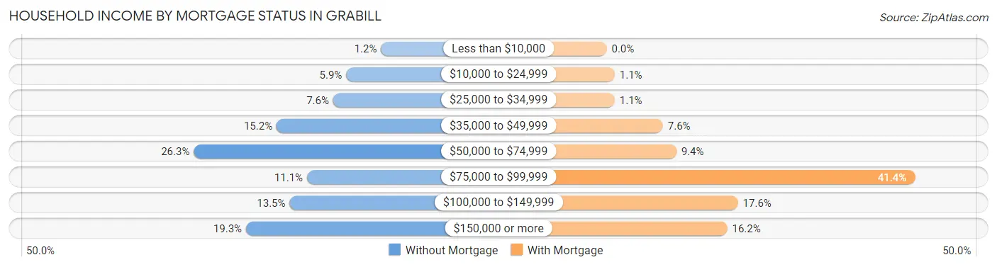 Household Income by Mortgage Status in Grabill