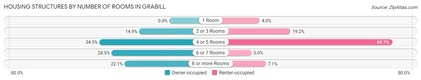 Housing Structures by Number of Rooms in Grabill