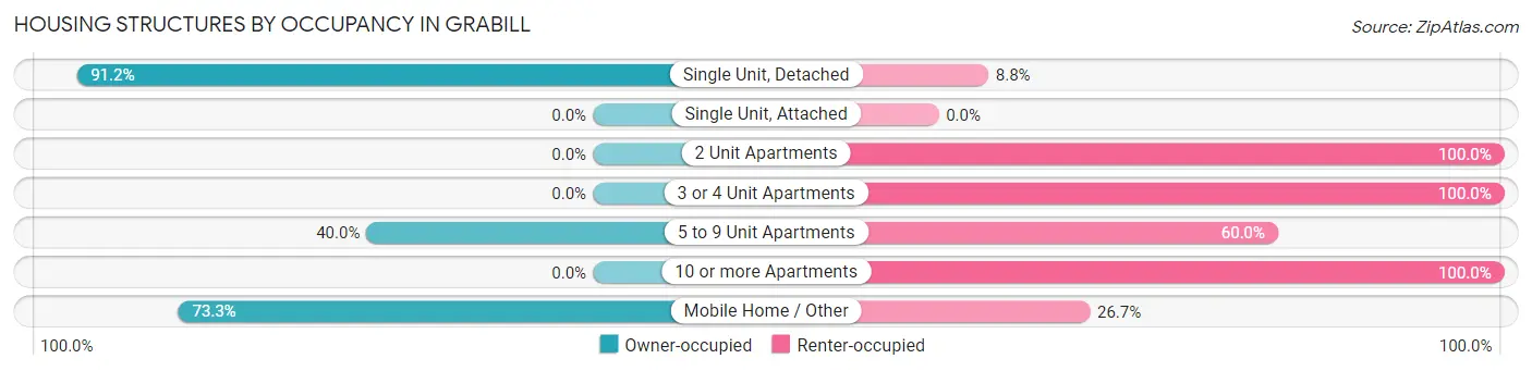 Housing Structures by Occupancy in Grabill