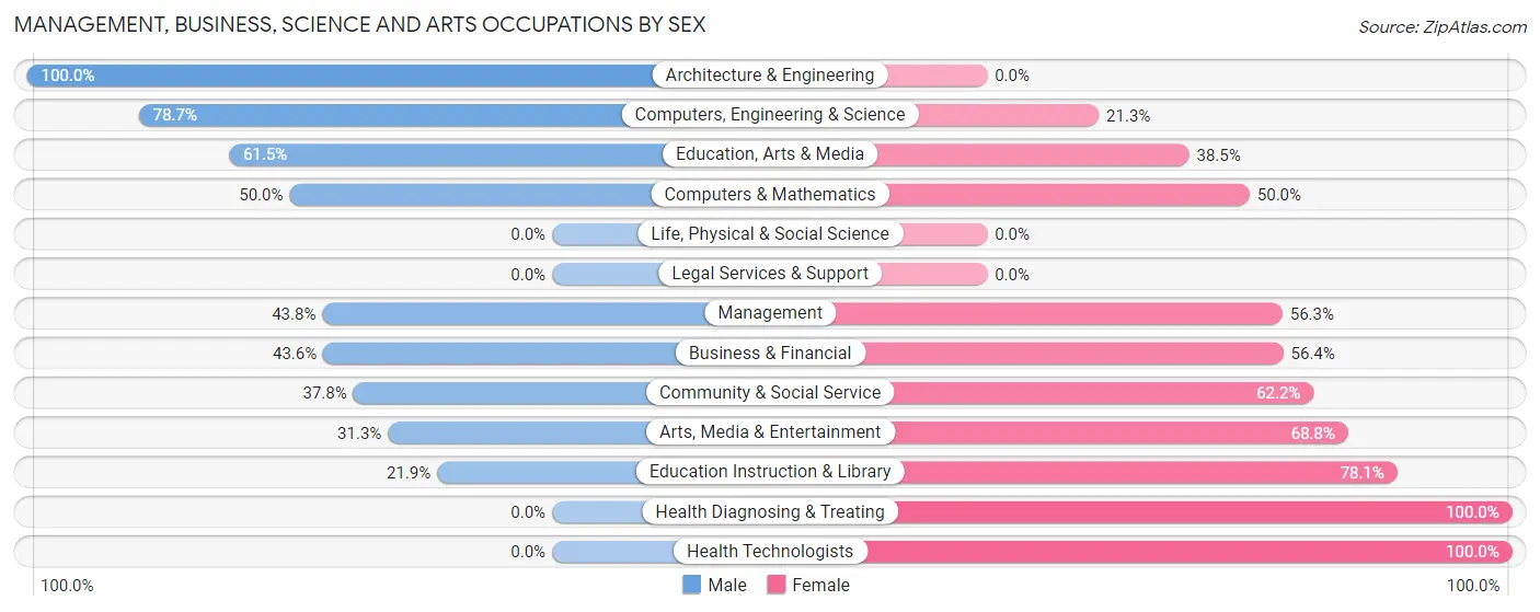 Management, Business, Science and Arts Occupations by Sex in Grabill